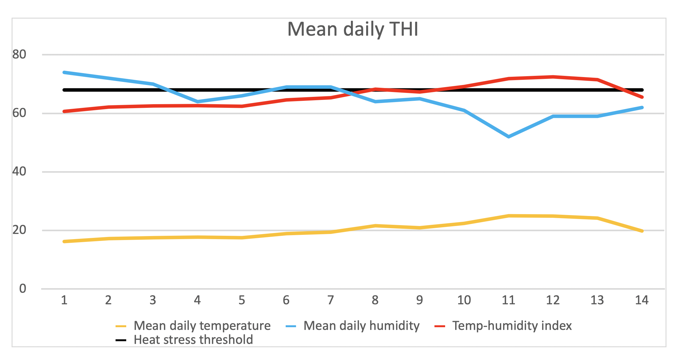 Temperature-Humidity Index 